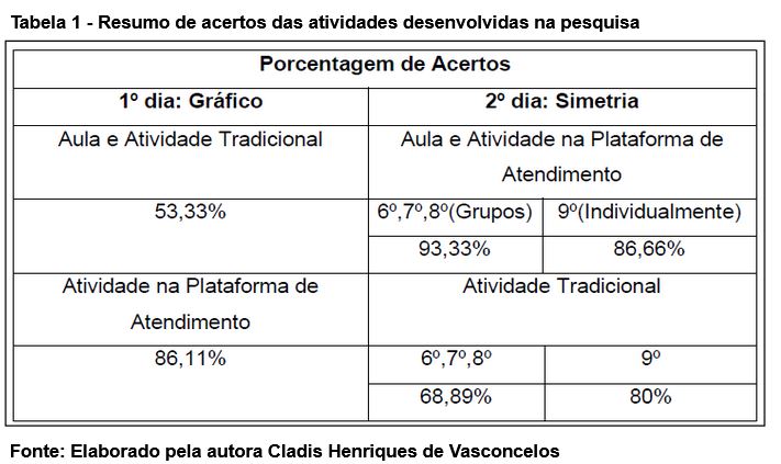 Descrição da tabela: Tabela composta por duas colunas principais, a primeira expõe a porcentagem de 53,33 para acertos em atividade tradicional, 86,11 para atividade na PA. A segunda coluna se subdivide em duas colunas, uma para 6º,7º e 8º ano com trabalhos em grupos, obtendo 93,33% para atividade na PA e para atividade tradicional 68,89%, a outra coluna para o 9º ano com porcentagem de acerto para a PA de 86,66 e 80 para atividade tradicional.
