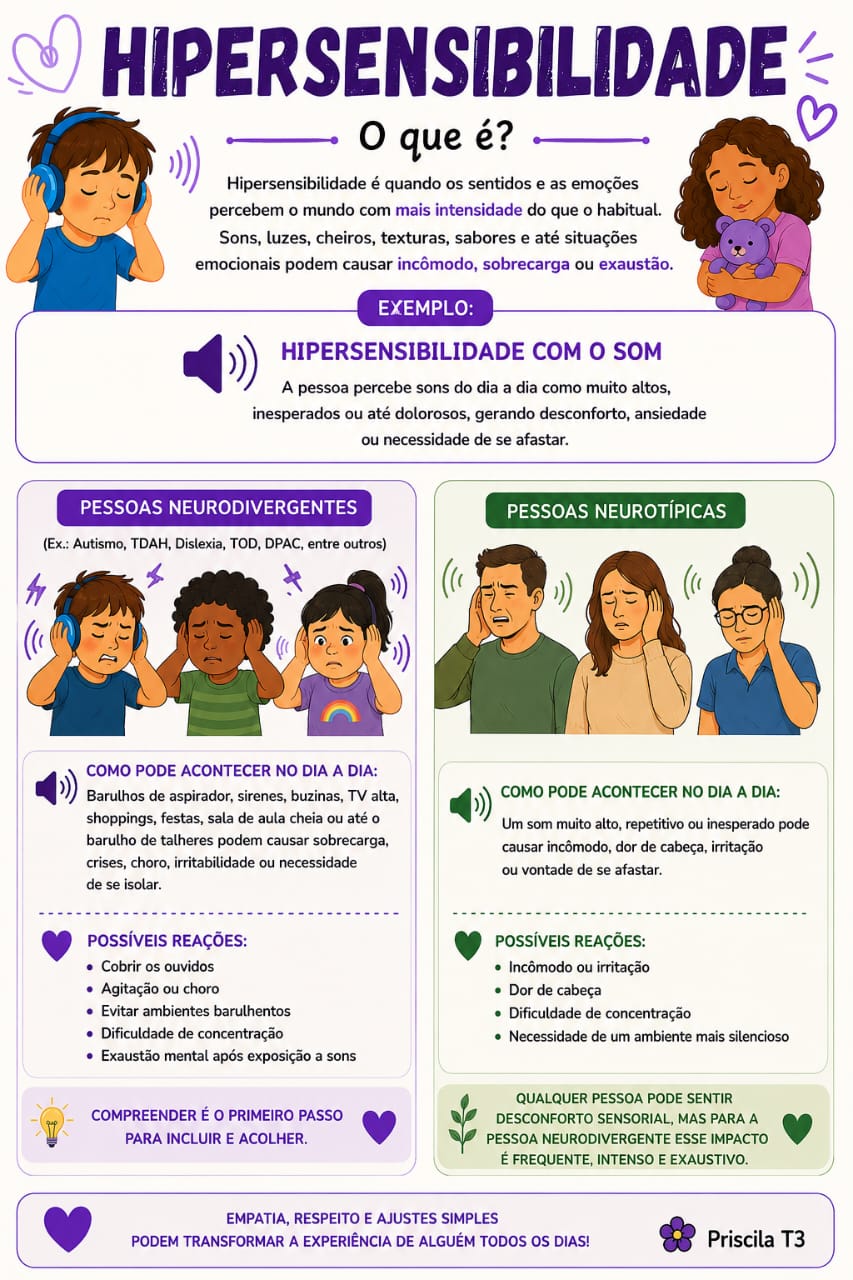 Infográfico roxo e branco intitulado Hipersensibilidade: o que é? À esquerda do título, um menino de fones de ouvido azuis cobre os ouvidos; à direita, uma menina de cabelos cacheados abraça um ursinho de pelúcia roxo. Abaixo, um quadro compara pessoas neurodivergentes e neurotípicas diante do som, com exemplos, possíveis reações e uma mensagem final: compreender é o primeiro passo para incluir e acolher.